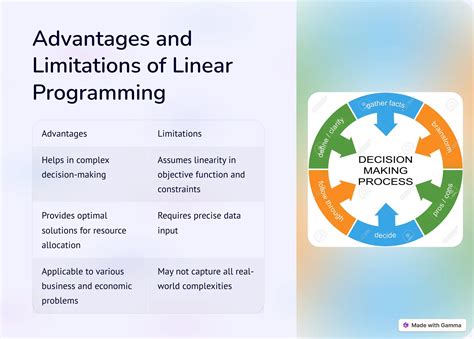 advantages and limitations of linear programming