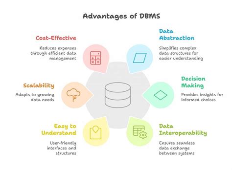 Advantages Of Dbms
