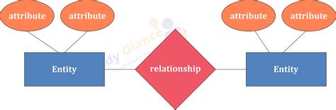 Advantages Of Entity Relationship Model