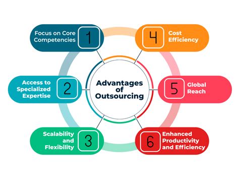 Advantages Of Outsourcing Does Not Include