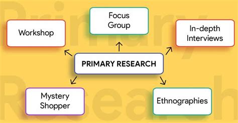 Advantages Of Primary Research