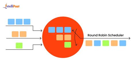 Advantages Of Round Robin Scheduling