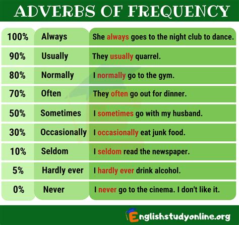 Adverb Of Frequency