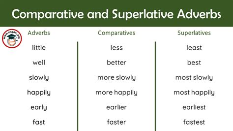 Adverbs Comparative And Superlative