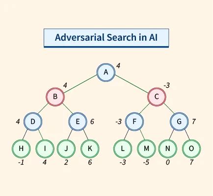 Adversarial Search In Artificial Intelligence