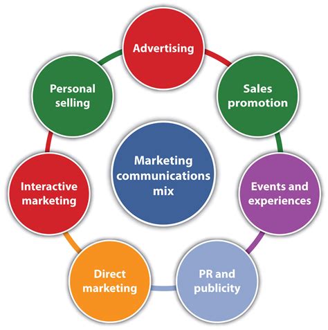 Read Advertising Communications And Promotion Management 