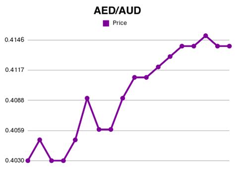 aed to aud chart