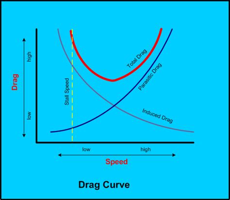 aerodynamic drag curve