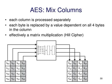 Aes Mix Columns