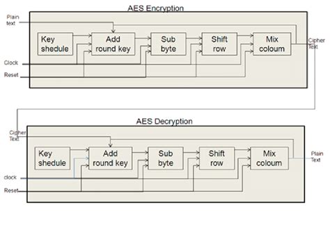 Aes Vhdl Code