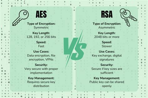Aes Vs Rsa Encryption