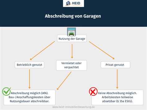 afa garage nutzungsdauer