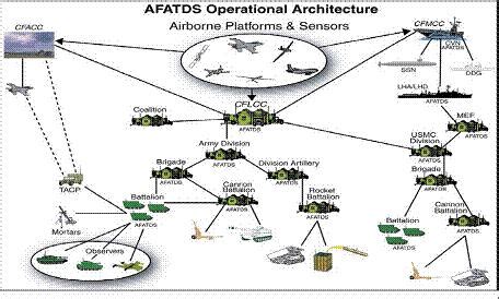 Afatds Operator Manual