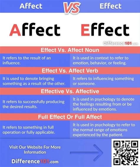Affect Vs Effect Examples Definition Amp Difference Scribbr Affect And Effect Practice Worksheet - Affect And Effect Practice Worksheet