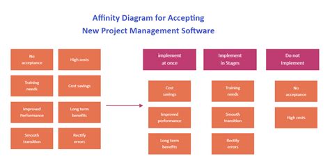 Affinity Diagram Pmp