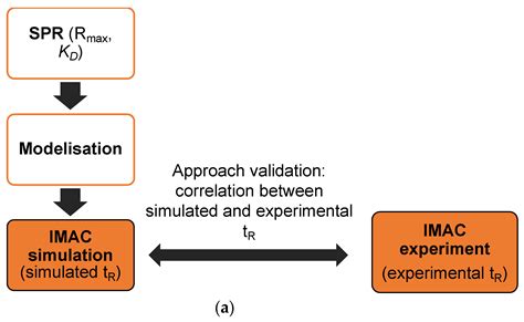 Affinity Separations A Practical Approach