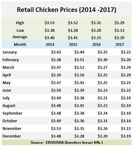 Affordable Whole Chicken Prices: Get the Best Deals Today!