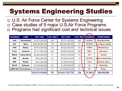 Full Download Afit S Systems Engineering Case Studies 