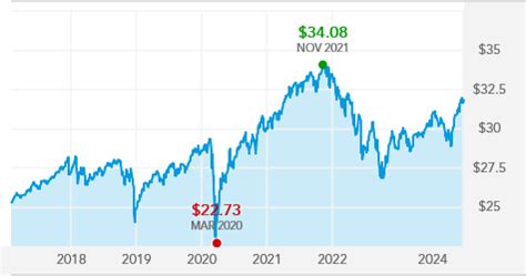 The Vanguard Total Bond Market Index Fund had a