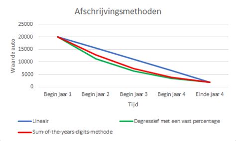 afschrijvingsmethode