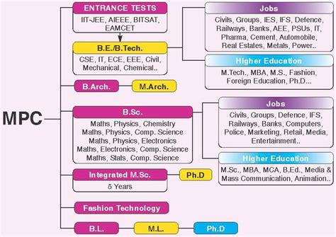 After Inter Mpc Courses List