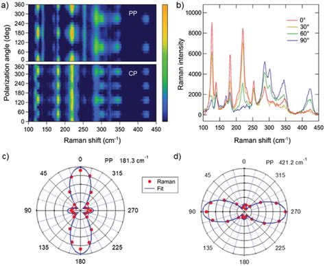 Ag Mode Raman Polar Plot