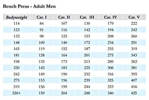 Age Bench Press Chart