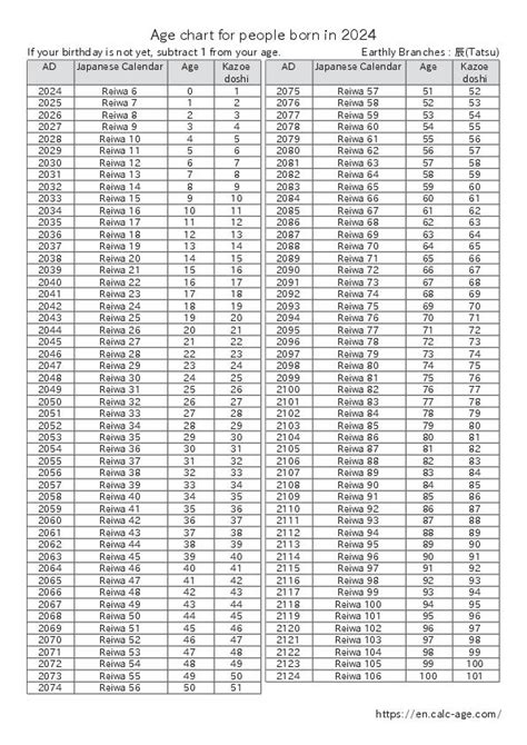 Age Computation Chart 2014