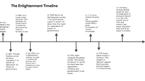Age Of Enlightenment Timeline