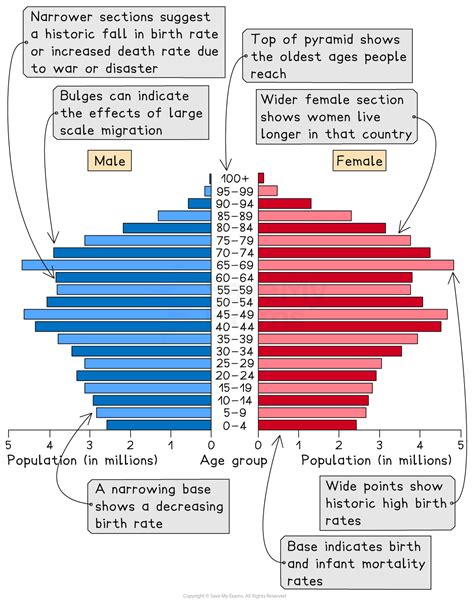Age Structure Data Include All Of The Following Except