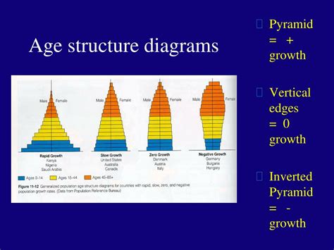 Age Structure Diagrams