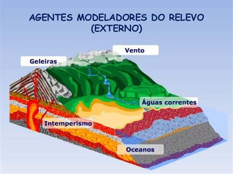 Agentes Externos Do Relevo