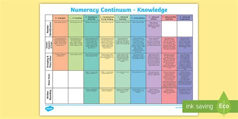 Ages Stages Of Numeracy Development The Cccf