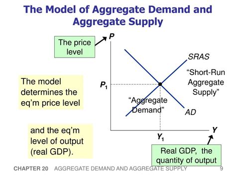 Aggregate Demand Supply Graph