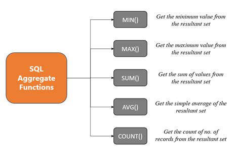 Aggregate Functions In Dbms