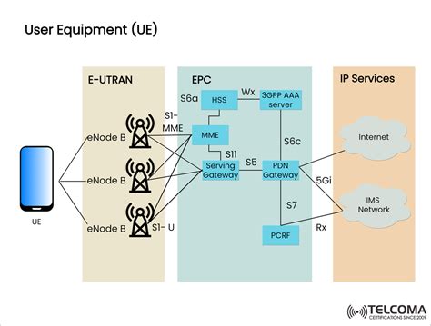 Aggregate Lte Characterizing User Equipment Emissions