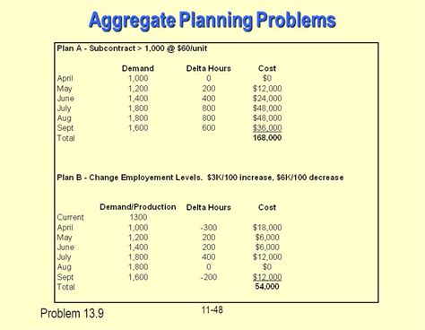 aggregate planning problems and solutions