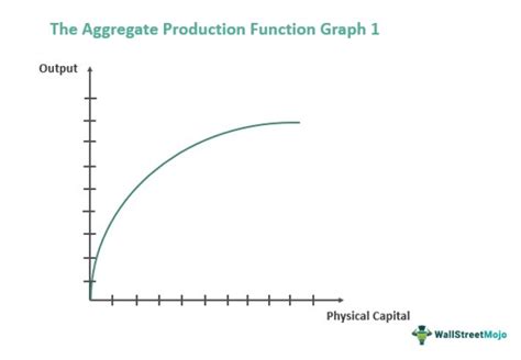 Aggregate Production Function