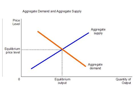 Aggregate Supply And Demand