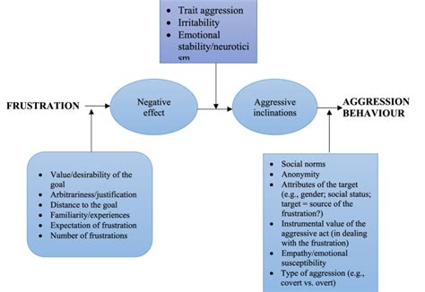 Aggression Frustration Hypothesis