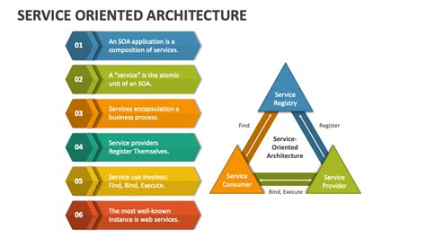 Agile Architecture For Service Oriented Component Driven Enterprises Encouraging Rapid Application Development Using Agile