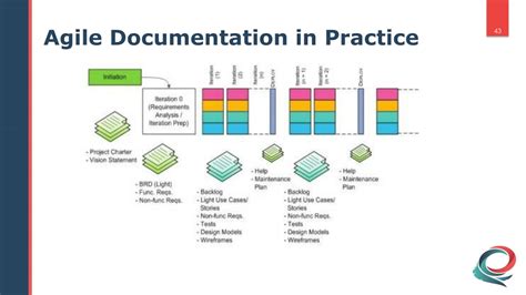 Agile Documentation In Practice