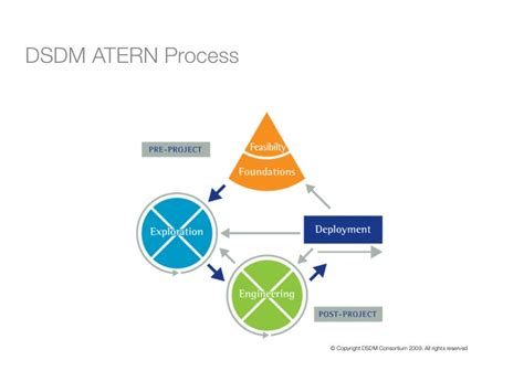 Agile Dsdm Atern Sample Exam Pdf Format