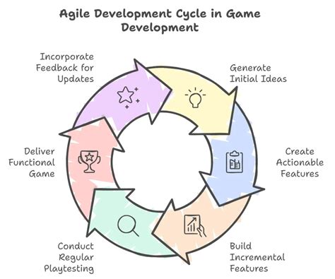 Agile Game Development With S C R U M ( Addison Wesley Signature)
