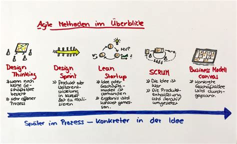 agile methoden