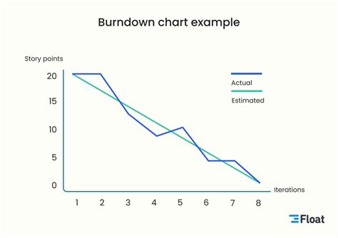 Agile Methodology Burndown Chart