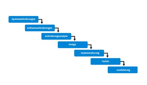 agile softwareentwicklung vs wasserfallmodell