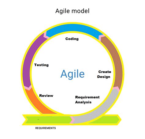 Agile Systems Engineering