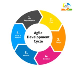agile werken