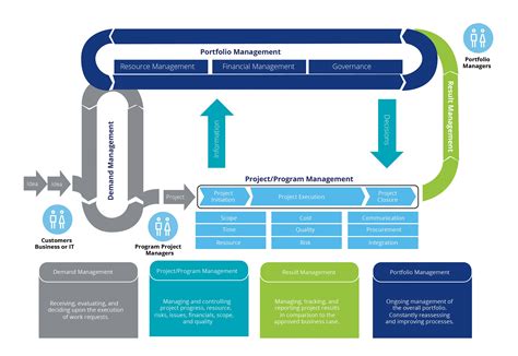 Download Agile And Project Portfolio Management Ppm Deloitte 